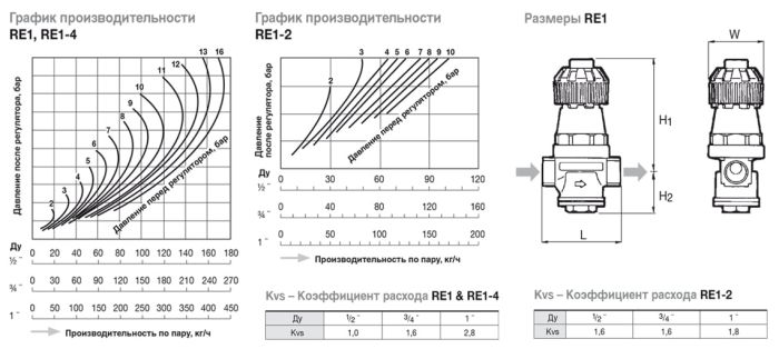 Редукційний клапан RE1 - R15